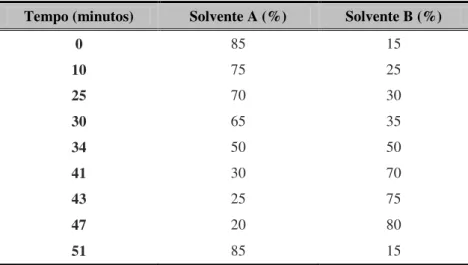Tabela 2.2 - Programa de gradiente de eluição para separação dos ácidos hidroxicinâmicos no café verde  (Andrade et al., 1997, 1998; Casal et al., 1999)