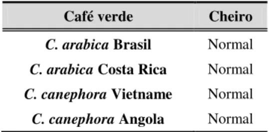 Tabela 3.1 -  Resultados do exame olfativo observados para as amostras de café verde em estudo.