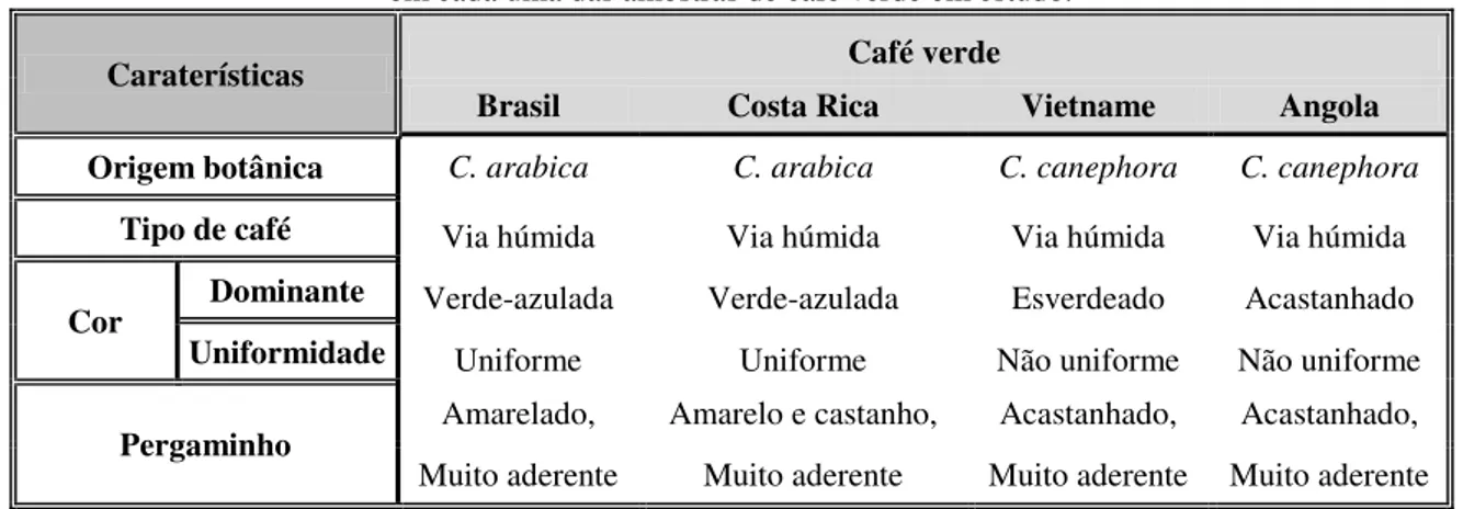 Tabela 3.2 - Resultados observados relativamente ao exame visual realizado   em cada uma das amostras de café verde em estudo