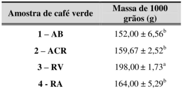 Tabela 3.3 - Resultados obtidos para a massa de 1000 grãos de café verde para cada  