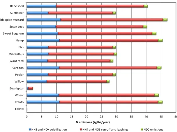 Figure 3.1. -  Estimated nitrogen emissions (kg.ha -1 .year -1 ) for all crops, in Mediterranean Europe (for  each crop, mean from maximum and minimum results)