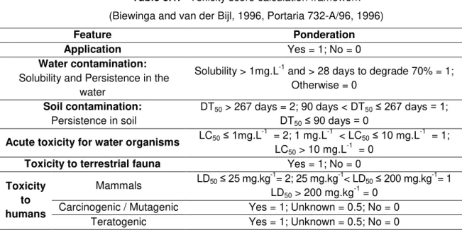 Table 3.1. - Toxicity score calculation framework   (Biewinga and van der Bijl, 1996, Portaria 732-A/96, 1996) 