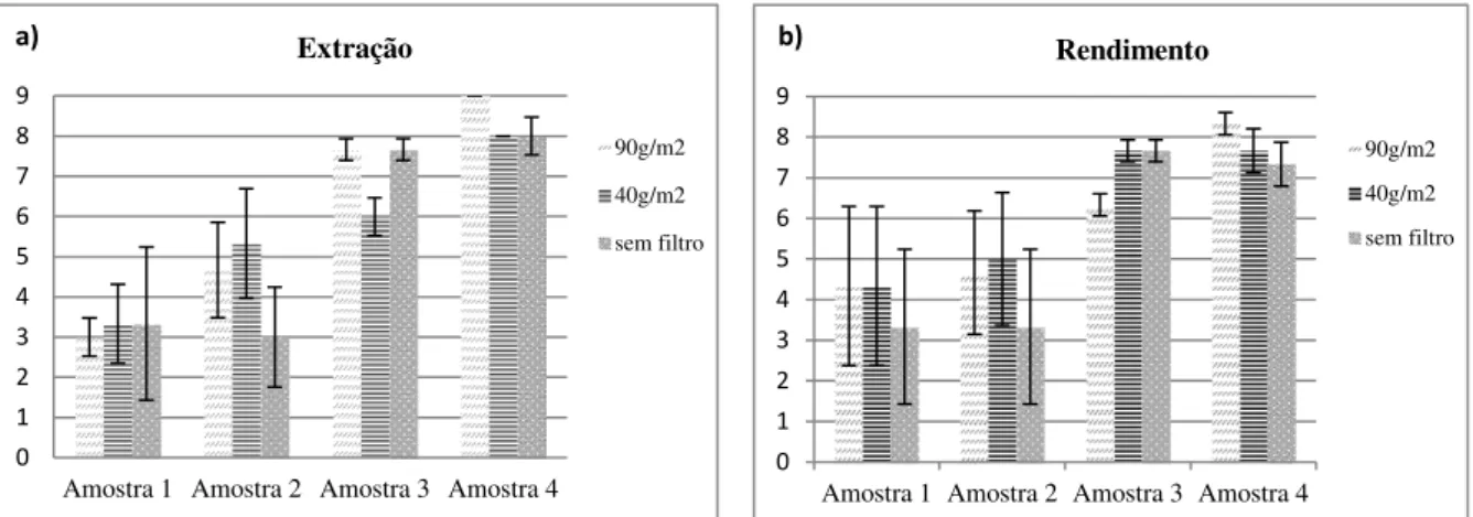 Figura 3-1 - Avaliação média da eficiência de extração (a)  e rendimento (b) da bebida para cada variável  de filtro e respetivos erros padrão, na fase II
