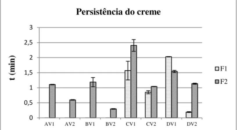 Figura 3-3 - Persistência do creme das bebidas, expresso em minutos, com respectivo erro padrão