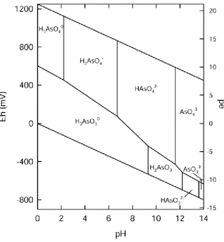 Figura 1.1  –  Diagrama Eh-pH das espécies aquosas de As no sistema As-O 2 -H 2 O a 25ºC,  a uma pressão total  de 1 bar (adaptado de Smedley &amp; Kinniburgh, 2002).