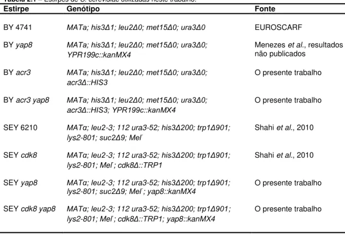 Tabela 2.1  –  Estirpes de S. cerevisiae utilizadas neste trabalho. 