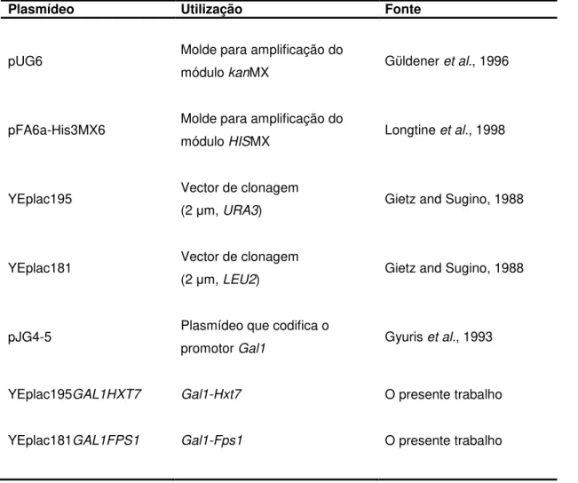 Tabela 2.2  –  Plasmídeos utilizados neste trabalho. 