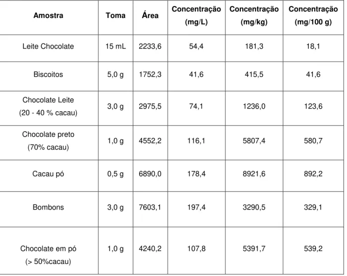 Tabela 5.2 Concentração de teobromina em diferentes produtos à base de cacau  Amostra  Toma  Á rea  Concentração 
