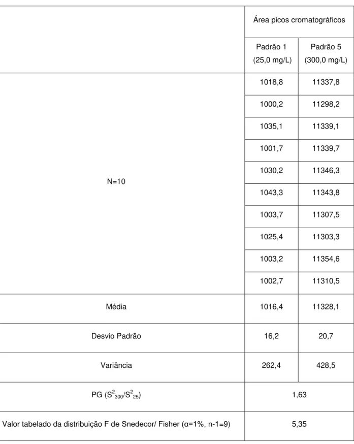 Tabela 5.4 Área dos picos cromatográficos referentes ao padrão 25,0 mg/L e 300,0 mg/L 