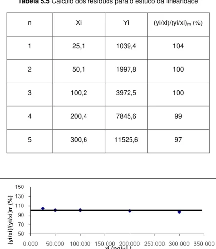 Figura 5.3 Teste de RIKILT para avaliar a linearidade do método 