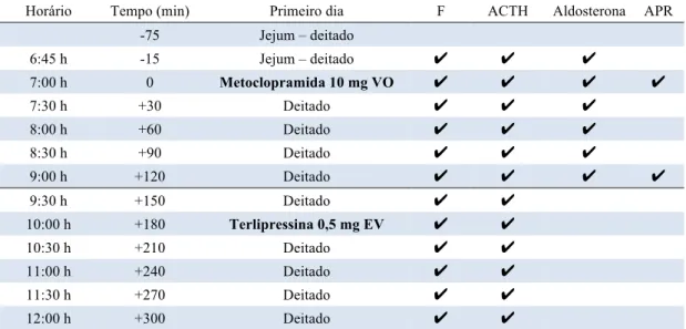 Tabela 5. Primeiro dia de testes para a pesquisa de receptores hormonais aberrantes. 