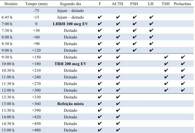 Tabela 6. Segundo dia de testes para a pesquisa de receptores hormonais aberrantes. 