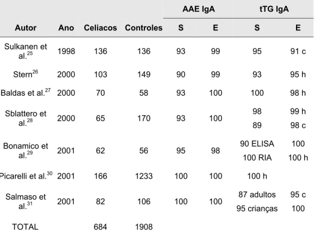 Tabela 2 -   Estudos comparativos da pesquisa do AAE IgA com a tTG IgA 