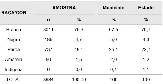 Tabela 6 -  Comparação da composição da amostra de doadores de sangue  segundo raça/cor, com a população do município e do estado de  São Paulo - CENSO 2000 