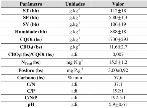 Tabela 3.1 - Caracterização do resíduo de casca de batata (valores:    σ  com n    . 