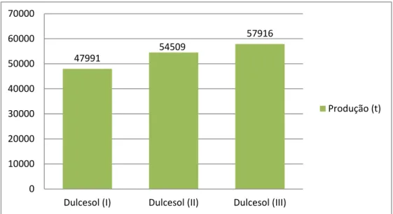 Figura 4.1- Produção total anual em três anos consecutivos  na Dulcesol (I, II, III) 