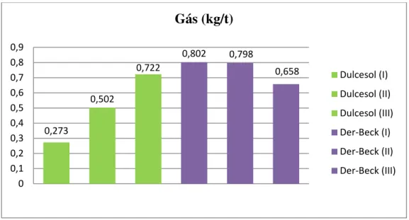 Figura 4.8 - Consumo de gás anual por tonelada de produto acabado (kg/t) das organizações que possuem  valores disponíveis nas DA’s  