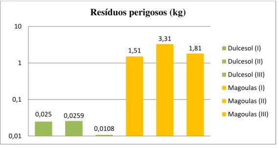 Figura 4.13 - Produção de resíduos perigosos anuais em cada organização (Dulcesol e Magoulas) 