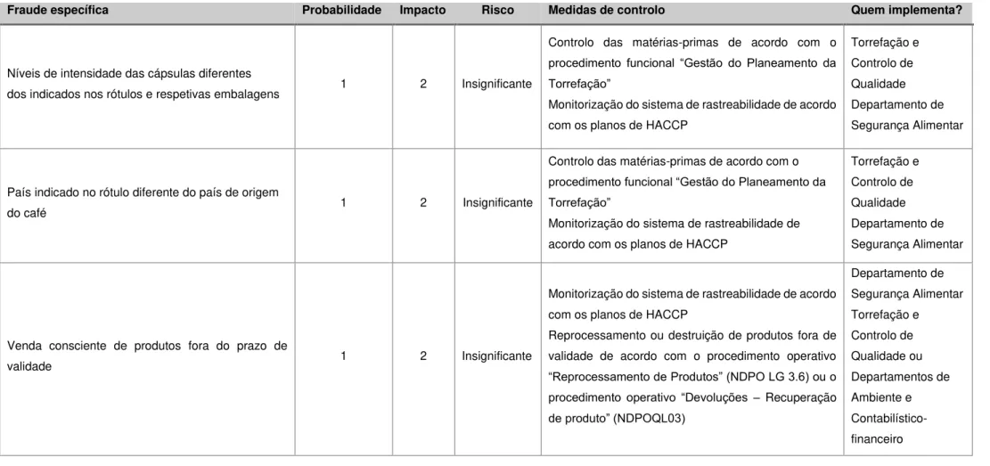 Tabela 3.4:  Avaliação das possíveis fraudes alimentares, identificação do seu risco e das medidas de controlo