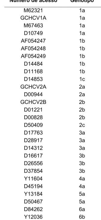 Tabela 1 – Número de acesso das seqüências de diferentes genótipos do  VHC retiradas do “GenBank” utilizadas para a genotipagem 