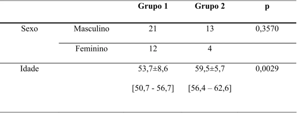 Tabela 2 – Características gerais dos pacientes entre os grupos 1 e 2  Grupo 1  Grupo 2  p  Masculino 21  13  0,3570 Sexo  Feminino 12  4  Idade   53,7±8,6  [50,7 - 56,7]  59,5±5,7  [56,4 – 62,6]  0,0029 
