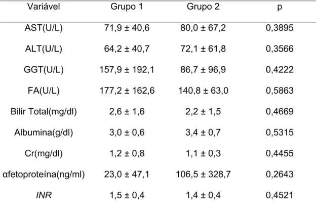 Tabela 5 – Comparação das variáveis bioquímicas e da coagulação  entre os grupos 1 e 2 