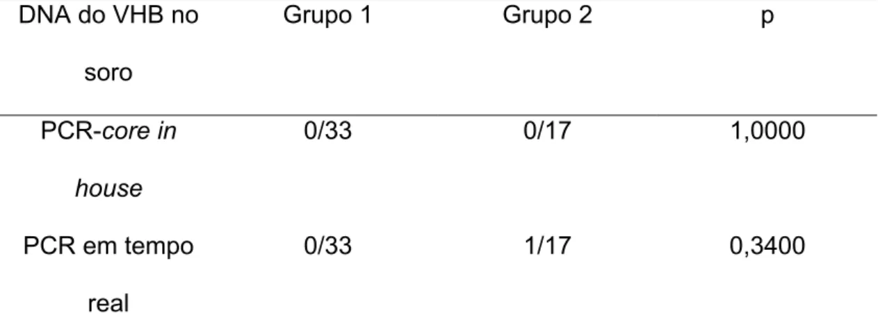 Tabela 12 – Comparação da detecção do DNA do VHB no soro entre as  técnicas de PCR- core  in house e em tempo real entre os grupos 1 e 2 