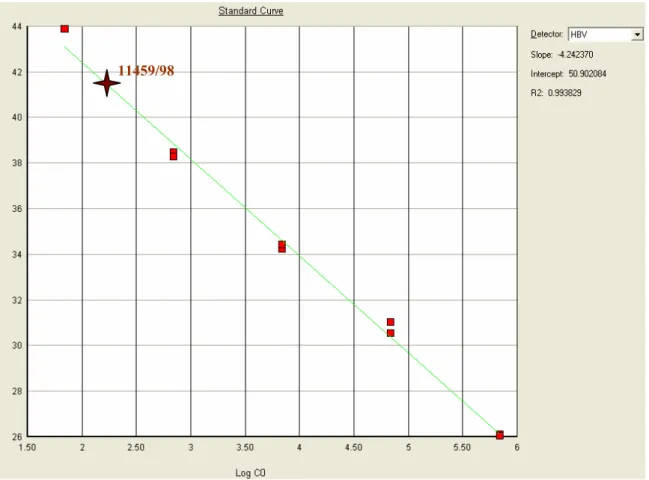 Gráfico 1- Curva padrão da PCR em Tempo Real do DNA do VHB no  soro e amostra positiva 