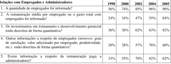 Tabela 3 - Percentuais de respostas positivas às questões do Índice de Disclosure Brasileiro – Relações com  Empregados e Administradores 