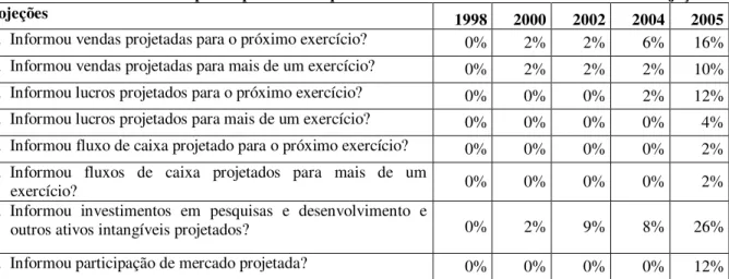 Tabela 5 - Percentuais de respostas positivas às questões do Índice de Disclosure Brasileiro  – Projeções 