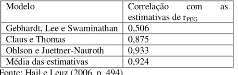 Tabela 8 - Correlação entre estimativas de custo de capital próprio em Hail e Leuz (2006) 