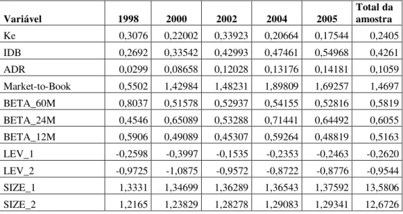 Tabela 10 - Evolução dos valores médios das variáveis utilizadas no modelo  Variável  1998  2000  2002  2004  2005  Total da amostra  Ke  0,3076  0,22002  0,33923  0,20664  0,17544  0,2405  IDB  0,2692  0,33542  0,42993  0,47461  0,54968  0,4261  ADR  0,02