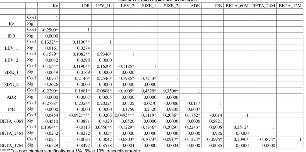 Tabela 11 - Correlação entre as variáveis 
