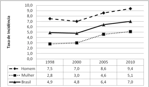 Figura 1- Taxa de incidência de Aids no Brasil de 1998 a 2010 (por 100.000  hab.) em pessoas com 60 anos ou mais, segundo sexo e ano de  diagnóstico