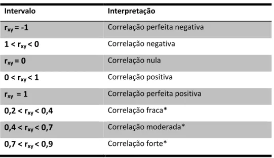 Tabela 1 – Interpretação do coeficiente Rxy 