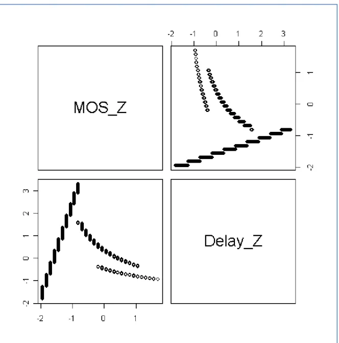 Figura 22 – Gráfico de dispersão MOS_Z x Delay_Z 