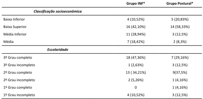 Tabela 2 -  Dados  das  classificações  socioeconômicas  e  níveis  de  escolaridades  dos  pais  do  grupo  Intubação  Nasofaríngea (INF) e grupo Postural