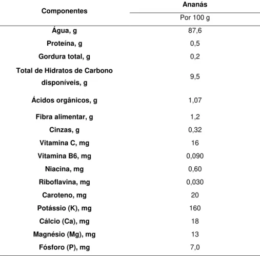 Tabela 1.1- Composição nutricional do ananás, parte edível de 68%. Adaptada de Tabela de Composição  dos Alimentos do INSA (INSA, 2017a)