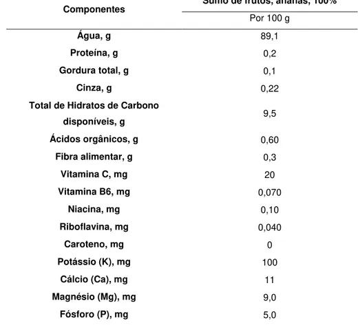 Tabela  1.2-  Composição  nutricional  do  sumo  de  frutos,  ananás,  100%.  Adaptada  de  Tabela  de  Composição dos Alimentos do INSA (INSA, 2017b)  