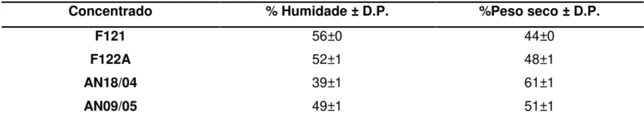 Tabela  3.1  -  Valores  médios  de  humidade  e  peso  seco,    expressos  em  percentagem,  obtidos  para  os  concentrados e desvio padrão (D.P.)