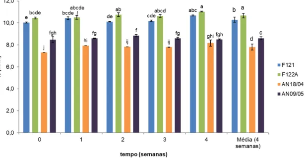 Figura  3.2  -  Variação  da  acidez  ao  longo  do  tempo,  para  os  diferentes  concentrados,  em  refrigeração  (4ºC)