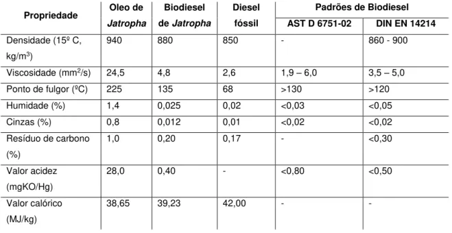 Tabela 2.2.  –  Composição em ácidos gordos do óleo de Jatropha curcas (Gübitz et al., 1999)