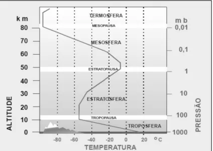 Ilustração 2.1.1 - Camadas da atmosfera terrestre e perfil típico de temperaturas. Adaptado de (Nigel  Mason, 2001)