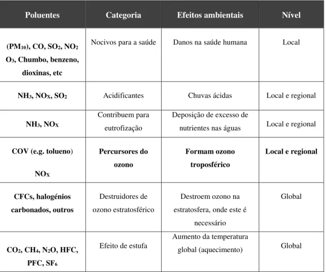 Tabela 2.3.1 - Poluentes atmosféricos, segundo o seu efeito ambiental e nível de ação