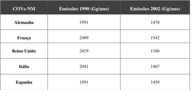 Tabela 2.3.2.1  -  Emissões  de  COVs-NM  (apenas de  fontes antropogénicas)  no ano de  1990 e 2002 em  alguns países Europeus