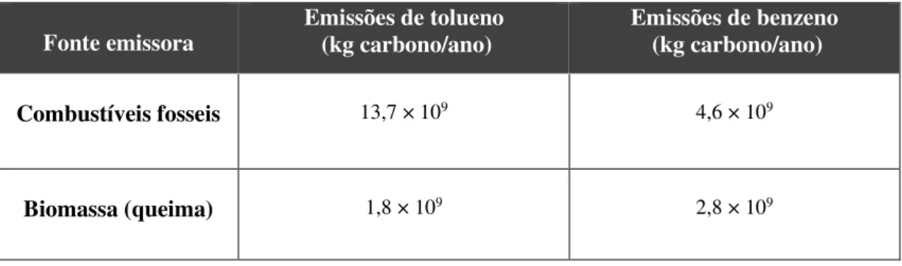 Tabela 3.2.1 - Estimativas das quantidades emitidas (kg carbono/ano) de tolueno através de  combustíveis fósseis e de biomassa