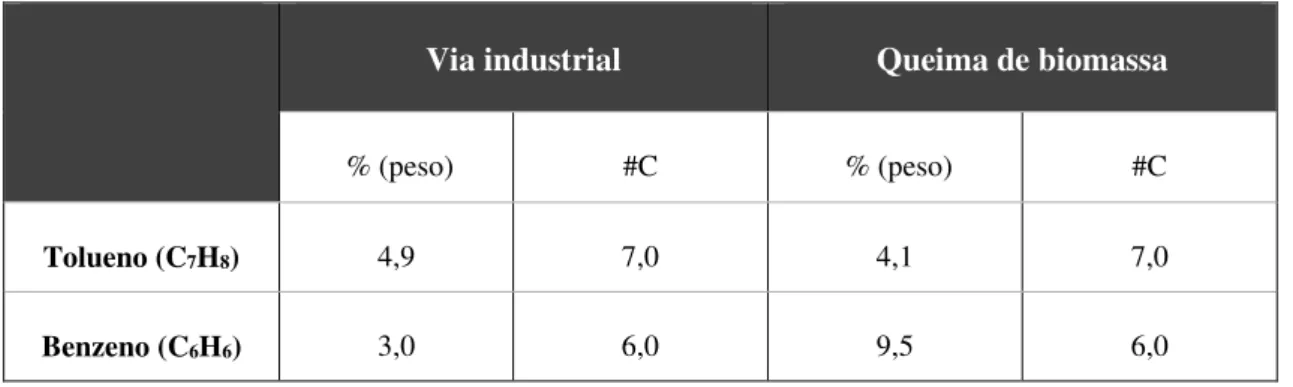 Tabela 3.2.2 - Análise detalhada das emissões de VOCs (F. Dentener, R. Derwent, 2007)   