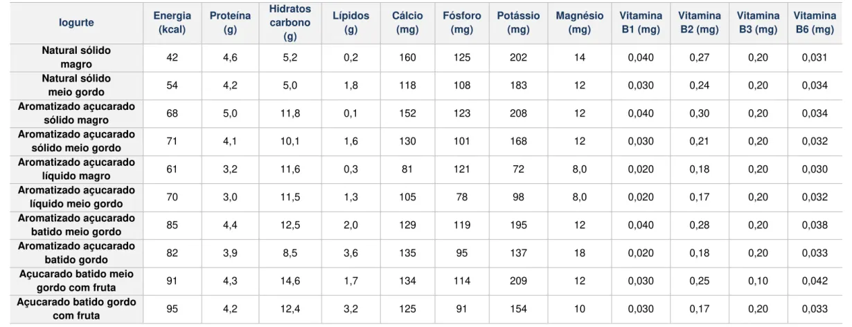 Tabela 2.3: Composição nutricional de diferentes tipos de iogurtes, por 100 g de parte edível (adaptado de INSA, 2015) 