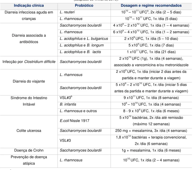 Tabela 2.5: Espécies de probióticos, dosagens e regime recomendados para algumas indicações clínicas  (adaptado de Williams, 2010).
