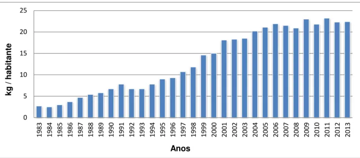 Figura 2.4: Evolução do consumo humano (kg/habitante/ano) de leites fermentados (incluindo iogurtes) da população  portuguesa, no período de 1983 a 2013.